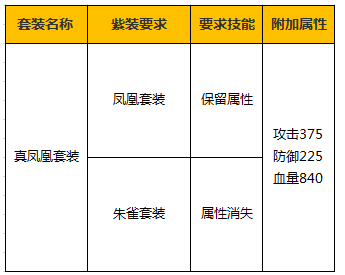 攻城掠地真凤凰套装装备有什么要求？